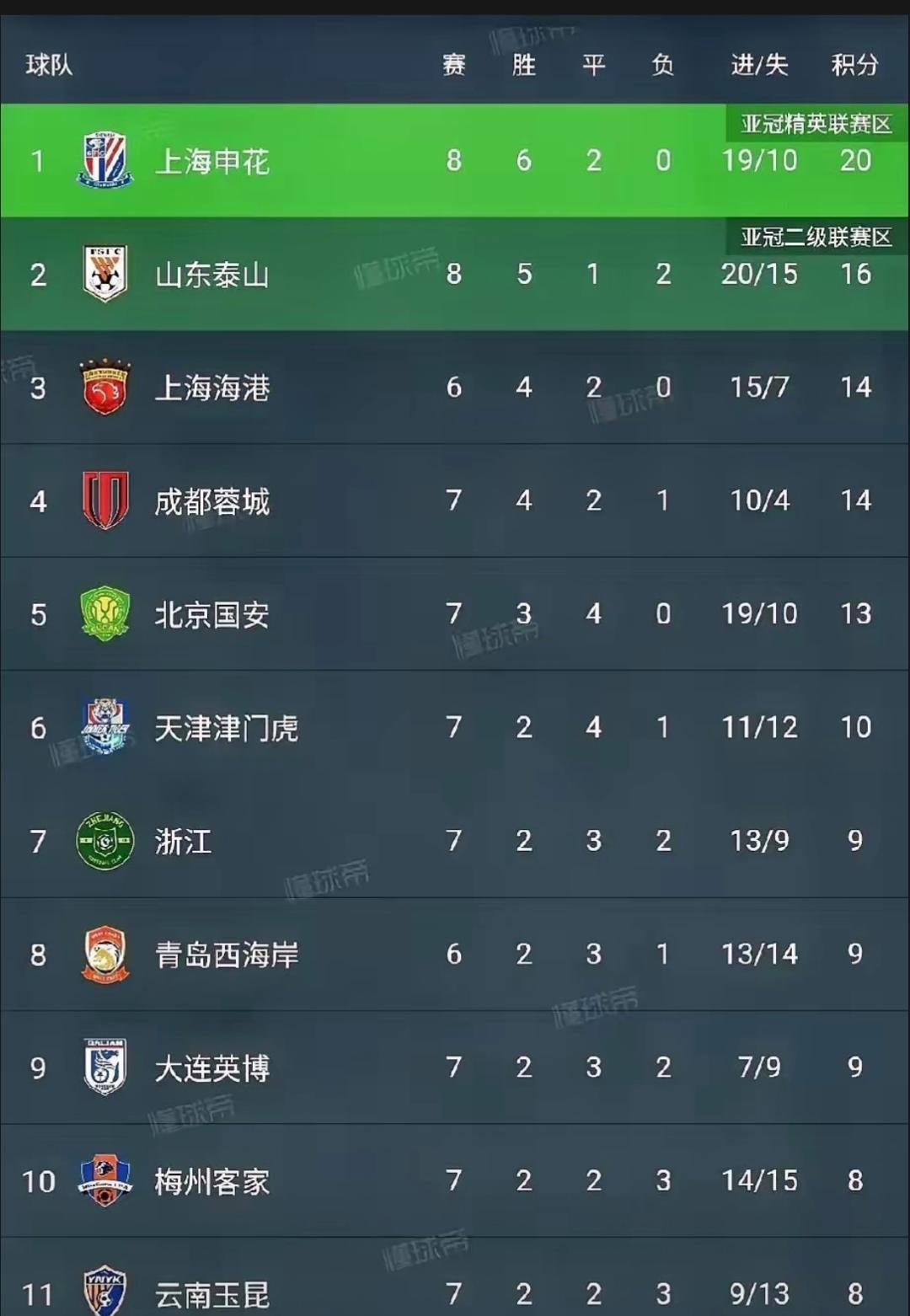 全明星赛赛程吃紧,上海申花今夜复出首秀,引发热议,临场指挥获称赞  全明星赛赛程吃紧,上海申花今夜复出首秀,引发热议,临场指挥获称赞